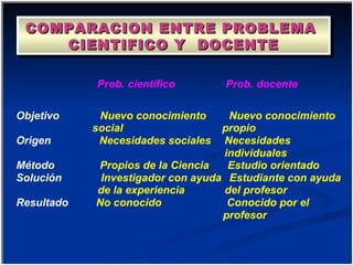 COMPARACION ENTRE PROBLEMA  CIENTIFICO Y  DOCENTE Prob. científico Prob. docente Objetivo Nuevo conocimiento social Nuevo conocimiento propio Origen Necesidades sociales Necesidades individuales Método Propios de la Ciencia Estudio orientado Solución Investigador con ayuda de la experiencia Estudiante con ayuda del profesor Resultado No conocido Conocido por el profesor 