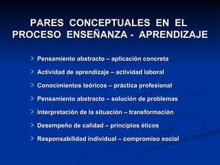 PARES  CONCEPTUALES  EN  EL  PROCESO  ENSEÑANZA -  APRENDIZAJE Pensamiento abstracto – aplicación concreta Actividad de aprendizaje – actividad laboral Conocimientos teóricos – práctica profesional Pensamiento abstracto – solución de problemas Interpretación de la situación – transformación Desempeño de calidad – principios éticos Responsabilidad individual – compromiso social 