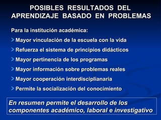 POSIBLES  RESULTADOS  DEL  APRENDIZAJE  BASADO  EN  PROBLEMAS Para la institución académica: Mayor vinculación de la escuela con la vida Refuerza el sistema de principios didácticos  Mayor pertinencia de los programas Mayor información sobre problemas reales Mayor cooperación interdisciplianaria Permite la socialización del conocimiento En resumen permite el desarrollo de los componentes académico, laboral e investigativo 