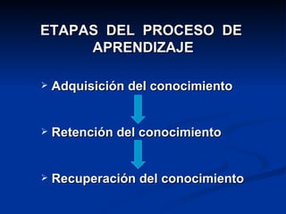ETAPAS  DEL  PROCESO  DE  APRENDIZAJE Adquisición del conocimiento Retención del conocimiento Recuperación del conocimiento 