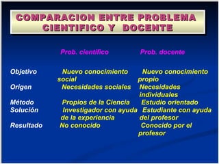 COMPARACION ENTRE PROBLEMA  CIENTIFICO Y  DOCENTE Prob. científico Prob. docente Objetivo Nuevo conocimiento social Nuevo conocimiento propio Origen Necesidades sociales Necesidades individuales Método Propios de la Ciencia Estudio orientado Solución Investigador con ayuda de la experiencia Estudiante con ayuda del profesor Resultado No conocido Conocido por el profesor 