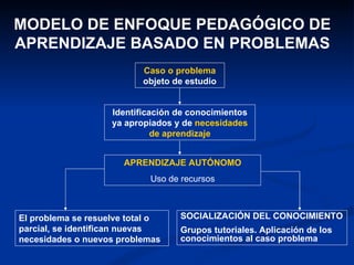 MODELO DE ENFOQUE PEDAGÓGICO DE
APRENDIZAJE BASADO EN PROBLEMAS
                           Caso o problema
                           objeto de estudio


                    Identificación de conocimientos
                    ya apropiados y de necesidades
                              de aprendizaje


                      APRENDIZAJE AUTÓNOMO
                            Uso de recursos



El problema se resuelve total o    SOCIALIZACIÓN DEL CONOCIMIENTO
parcial, se identifican nuevas     Grupos tutoriales. Aplicación de los
necesidades o nuevos problemas     conocimientos al caso problema
 