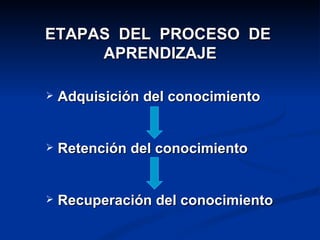 ETAPAS DEL PROCESO DE
     APRENDIZAJE

   Adquisición del conocimiento


   Retención del conocimiento


   Recuperación del conocimiento
 