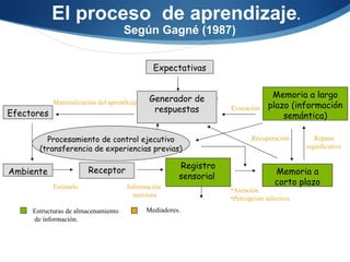Estímulo Información  nerviosa Atención Percepción selectiva Repaso significativo Recuperación Materialización del aprendizaje Motivación Evocación Estructuras de almacenamiento de información. Mediadores. Ambiente Receptor Registro sensorial  Memoria a corto plazo Memoria a largo plazo (información semántica) Generador de respuestas Efectores Expectativas Procesamiento de control ejecutivo (transferencia de experiencias previas) El proceso  de aprendizaje . Según Gagné (1987) 