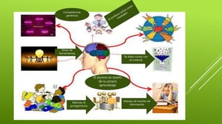 Manejo de fuentes de
información
Se debe contar con
el material
Competencias
genéricas
Dotar de
herramientas
Reforzar el
protagonismo
El alumno es dueño
de su propio
aprendizaje
 
