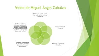 Video de Miguel Ángel Zabalza 
Estudiar por nuestra cuenta, 
con todas las herramientas 
necesarias. 
Generar hábitos de 
disciplina. 
Materiales y orientación 
adecuada. 
Conforme el alumno 
avanza en su educación 
Universitaria es cada vez 
menor la intervención que 
el profesor debe tener y de 
esta forma ir otorgándole 
al alumno el control. 
Comparte la experiencia 
de estudiantes Españoles, 
que acostumbran ser 
autodidactas. 
