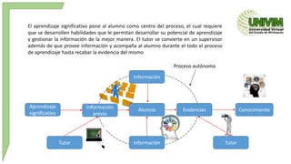 El aprendizaje significativo pone al alumno como centro del proceso, el cual requiere 
que se desarrollen habilidades que le permitan desarrollar su potencial de aprendizaje 
y gestionar la información de la mejor manera. El tutor se convierte en un supervisor 
además de que provee información y acompaña al alumno durante el todo el proceso 
de aprendizaje hasta recabar la evidencia del mismo 
Aprendizaje 
significativo 
Información 
Alumno 
Información 
Conocimiento 
Tutor 
Información 
previa 
Tutor 
Proceso autónomo 
Evidencias 
 