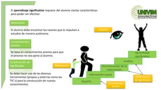 El aprendizaje significativo requiere del alumno ciertas características 
para poder ser efectivo: 
Información nueva 
Expertis 
Discriminación de la 
información 
Análisis 
Aprendizaje 
significativo 
El alumno debe encontrar las razones que lo impulsan a 
estudiar de manera autónoma. 
Se basa en conocimientos previos para que 
el proceso no sea ajeno al alumno. 
Motivación 
Tutoría 
Motivación 
Conocimientos 
previos 
Construcción de 
significados 
Se debe hacer uso de las diversas 
herramientas (propias y externas como las 
TIC´s) para la construcción de nuevos 
conocimientos. 
Construcción 
de significados 
Conocimientos 
previos 
