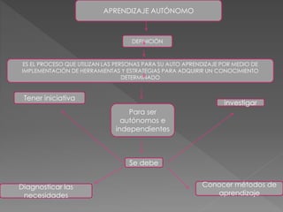 APRENDIZAJE AUTÓNOMO 
DEFINICIÓN 
ES EL PROCESO QUE UTILIZAN LAS PERSONAS PARA SU AUTO APRENDIZAJE POR MEDIO DE 
IMPLEMENTACIÓN DE HERRAMIENTAS Y ESTRATEGIAS PARA ADQUIRIR UN CONOCIMIENTO 
DETERMINADO 
Tener iniciativa 
Diagnosticar las 
necesidades 
investigar 
Conocer métodos de 
aprendizaje 
Para ser 
autónomos e 
independientes 
Se debe 
 