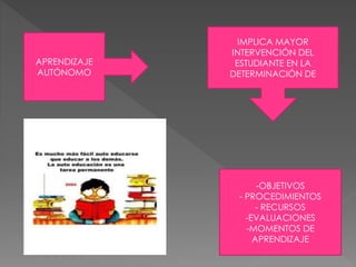 APRENDIZAJE 
AUTÓNOMO 
IMPLICA MAYOR 
INTERVENCIÓN DEL 
ESTUDIANTE EN LA 
DETERMINACIÓN DE 
-OBJETIVOS 
- PROCEDIMIENTOS 
- RECURSOS 
-EVALUACIONES 
-MOMENTOS DE 
APRENDIZAJE 
 