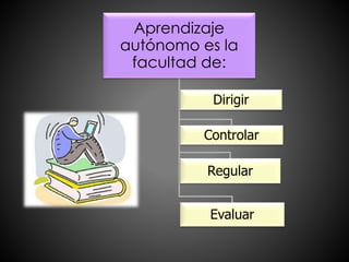 Aprendizaje 
autónomo es la 
facultad de: 
Dirigir 
Controlar 
Regular 
Evaluar 
 
