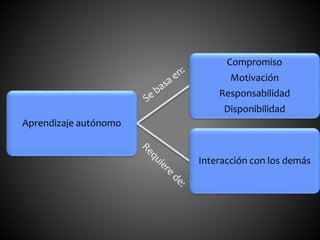 Aprendizaje autónomo 
Compromiso 
Motivación 
Responsabilidad 
Disponibilidad 
Interacción con los demás 
 
