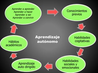 Conocimientos 
previos 
Habilidades 
cogitativas 
Habilidades 
sociales y 
emocionales 
Hábitos 
académicos 
Aprendizaje 
Aprendizaje 
auto dirigido 
autónomo 
Aprender a aprender 
Aprender a hacer 
Aprender a ser 
Aprender a convivir 
 