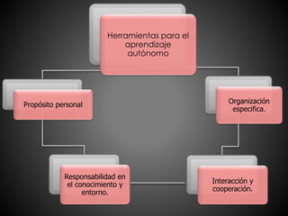 Herramientas para el 
aprendizaje 
autónomo 
Propósito personal 
Responsabilidad en 
el conocimiento y 
entorno. 
Organización 
especifica. 
Interacción y 
cooperación. 
 