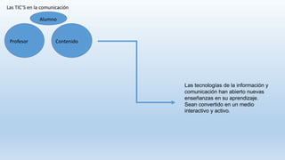 Alumno
ContenidoProfesor
Las TIC’S en la comunicación
Alumno
Las tecnologías de la información y
comunicación han abierto nuevas
enseñanzas en su aprendizaje.
Sean convertido en un medio
interactivo y activo.