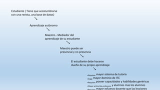 Estudiante ( Tiene que acostumbrarse
con una revista, una base de datos)
Aprendizaje autónomo
Maestro.- Mediador del
aprendizaje de su estudiante
Maestro puede ser
presencial y no presencia
El estudiante debe hacerse
dueño de su propio aprendizaje
+Requiere mayor sistema de tutoría
+Exige mayor dominio de ITC
+Requiere poseer capacidades y habilidades genéricas
+Mayor actitud de profesores y alumnos mas los alumnos
mayor esfuerzo docente que las lecciones
 