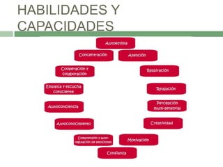 HABILIDADES Y
CAPACIDADES
 