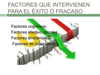 FACTORES QUE INTERVIENEN
PARA EL ÉXITO O FRACASO
• Factores cognitivos.
• Factores afectivo sociales
• Factores ambientales
• Factores de organización
 