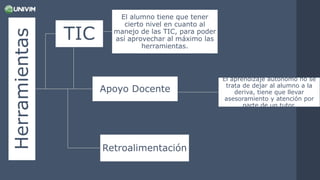 Herramientas
TIC
El alumno tiene que tener
cierto nivel en cuanto al
manejo de las TIC, para poder
así aprovechar al máximo las
herramientas.
Apoyo Docente
El aprendizaje autónomo no se
trata de dejar al alumno a la
deriva, tiene que llevar
asesoramiento y atención por
parte de un tutor.
Retroalimentación
 