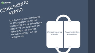 Conocimientos
nuevos.
Conocimientos
anteriores.
 