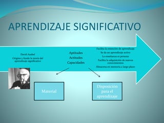 APRENDIZAJE SIGNIFICATIVO
Facilita la retención de aprendizaje
Se da un aprendizaje activo
La enseñanza es persona
Facilita la adquisición de nuevos
conocimientos
Almacena en memoria a largo plazo
Aptitudes
Actitudes
Capacidades
David Ausbel
Origino y fundo la teoría del
aprendizaje significativo
Material
Disposición
para el
aprendizaje
 