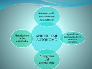 APRENDIZAJE
AUTÓNOMO
Autoobservación
Autoconocimiento
Autorreflexión
Aprendizaje
autorregulado en
entornos
virtuales
Autogestor
del
aprendizaje
Planificación
de las
actividades
 
