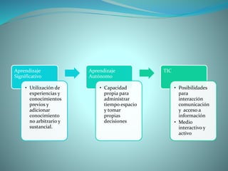 Aprendizaje
Significativo
• Utilización de
experiencias y
conocimientos
previos y
adicionar
conocimiento
no arbitrario y
sustancial.
Aprendizaje
Autónomo
• Capacidad
propia para
administrar
tiempo espacio
y tomar
propias
decisiones
TIC
• Posibilidades
para
interacción
comunicación
y acceso a
información
• Medio
interactivo y
activo
 