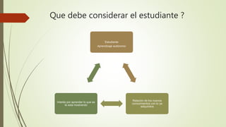 Que debe considerar el estudiante ?
Estudiante
Aprendizaje autónomo
Relación de los nuevos
conocimientos con lo ya
adquiridos
Interés por aprender lo que
se le esta mostrando
 