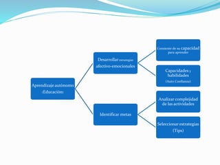 Aprendizaje autònomo
(Educaciòn)
Desarrollar estrategias
afectivo-emocionales
Consiente de su capacidad
para aprender
Capacidades y
habilidades
(Auto Confianza)
Identificar metas
Analizar complejidad
de las actividades
Seleccionar estrategias
(Tips)
 