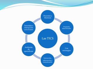 Las TICS
Docentes y
Alumnos
Propòsito
determinado
Con
estrategias
Interacciòn,
informaciòn y
comunicaciòn
Ambiente
de
aprendizaje
Tutoriales e
interacciòn
con el tutor
 