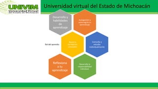 Universidad virtual del Estado de Michoacán
Autogestión y
autorregula su
aprendizaje
Desarrollo y
habilidades
de
aprendizaje
Busca la
claridad en
conceptos
Rol del aprendiz:
Consulta y
estudia
individualmente
Desarrolla la
responsabilidad
individual.
Reflexiona
a tu
aprendizaje
 
