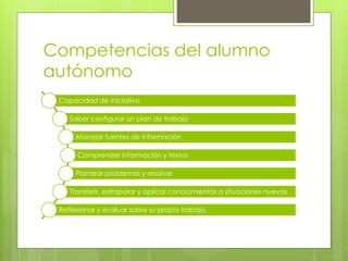 Competencias del alumno
autónomo
Capacidad de iniciativa
Saber configurar un plan de trabajo
Manejar fuentes de información
Comprender información y textos
Plantear problemas y resolver
Transferir, extrapolar y aplicar conocimientos a situaciones nuevas
Reflexionar y evaluar sobre su propio trabajo.
 