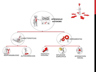 APRENDIZAJE
AUTONOMO
CARACTERISTICAS
RESPONSABILIDAD AUTOCORRECION
HERRAMIENTAS
PROPOSITO
PERSONAL SITUACION
ESPECIFICA INTERACCION
SOCIAL
 