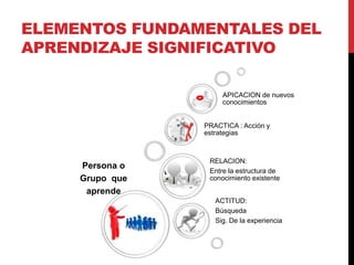 ELEMENTOS FUNDAMENTALES DEL
APRENDIZAJE SIGNIFICATIVO
Persona o
Grupo que
aprende
RELACION:
Entre la estructura de
conocimiento existente
ACTITUD:
Búsqueda
Sig. De la experiencia
PRACTICA : Acción y
estrategias
APICACION de nuevos
conocimientos
 