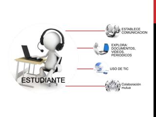 ESTUDIANTE
ESTABLECE
COMUNICACION
EXPLORA:
DOCUMENTOS,
VIDEOS,
PERIODICOS
USO DE TIC
Colaboración
mutua
 