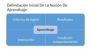 Delimitación Inicial De La Noción De
Aprendizaje
Criterios de logros Resultados
Interacción
Conducen
comportamiento
Aprendizaje
 