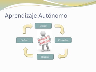 Aprendizaje Autónomo
Evaluar
Dirigir
Controlar
Regular
 