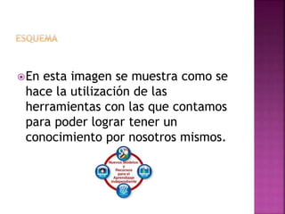 En esta imagen se muestra como se
hace la utilización de las
herramientas con las que contamos
para poder lograr tener un
conocimiento por nosotros mismos.
 