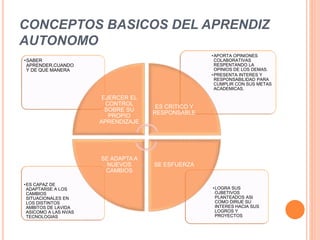 CONCEPTOS BASICOS DEL APRENDIZ
AUTONOMO
•LOGRA SUS
OJBETIVOS
PLANTEADOS ASI
COMO DIRIJE SU
INTERES HACIA SUS
LOGROS Y
PROYECTOS
•ES CAPAZ DE
ADAPTARSE A LOS
CAMBIOS
SITUACIONALES EN
LOS DISTINTOS
AMBITOS DE LAVIDA
ASICOMO A LAS NVAS
TECNOLOGIAS
•APORTA OPINIONES
COLABORATIVAS
RESPENTANDO LA
OPINIOS DE LOS DEMAS.
•PRESENTA INTERES Y
RESPONSABILIDAD PARA
CUMPLIR CON SUS METAS
ACADEMICAS.
•SABER
APRENDER,CUANDO
Y DE QUE MANERA
EJERCER EL
CONTROL
SOBRE SU
PROPIO
APRENDIZAJE
ES CRITICO Y
RESPONSABLE
SE ESFUERZA
SE ADAPTA A
NUEVOS
CAMBIOS
 