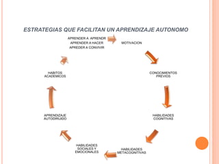 ESTRATEGIAS QUE FACILITAN UN APRENDIZAJE AUTONOMO
MOTIVACION
CONOCIMIENTOS
PREVIOS
HABILIDADES
COGNITIVAS
HABILIDADES
METACOGNITIVAS
HABILIDADES
SOCIALES Y
EMOCIONALES
APRENDIZAJE
AUTODIRIJIDO
HABITOS
ACADEMICOS
APRENDER A APRENDR
APRENDER A HACER
APREDER A CONVIVIR
 