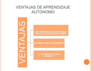 VENTAJAS DE APRENDIZAJE
AUTONOMO
VENTAJAS
MAYOR POSIBILIDAD DE RETENER
MAS QUE EL ESTUDIANTE PASIVO
SE GENERA MAS CONOCIMIENTO
EL ESTUDIANTE ES MAS
DINAMICO
 