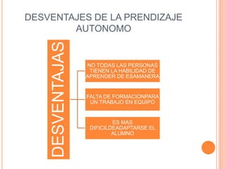 DESVENTAJES DE LA PRENDIZAJE
AUTONOMO
DESVENTAJAS NO TODAS LAS PERSONAS
TIENEN LA HABILIDAD DE
APRENDER DE ESAMANERA
FALTA DE FORMACIONPARA
UN TRABAJO EN EQUIPO
ES MAS
DIFICILDEADAPTARSE EL
ALUMNO
 