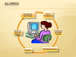ALUMNO
Es el
Protagoniza
Trabaja por
su propia
cuenta
Se Responsabiliza
Organiza
Ajusta su
ritmo de
trabajo
Proceso de
Aprendizaje
 