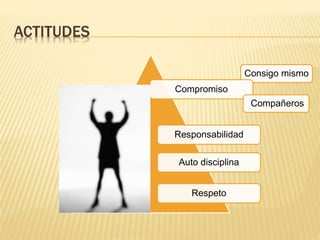 Consigo mismo
Compromiso
Compañeros
Responsabilidad
Auto disciplina
Respeto
ACTITUDES
 