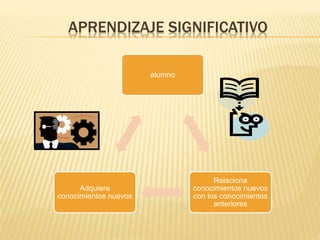 APRENDIZAJE SIGNIFICATIVO
alumno
Relaciona
conocimientos nuevos
con los conocimientos
anteriores
Adquiere
conocimientos nuevos
 