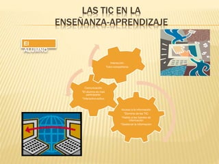 LAS TIC EN LA
ENSEÑANZA-APRENDIZAJE
Acceso a la información
*Dominio de las TIC
*Habito a las fuentes de
información
*Gestionar la información
Comunicación
*El alumno es mas
participante
*Interactivo-activo
Interacción
Tutor-compañeros
El
ALUMNO:
 