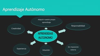 APRENDIZAJE
AUTONOMO
Adquirir nuestro propio
aprendizaje.
Responsabilidad
Sin imposición
externaIntuición
Experiencia
Creatividad
Aprendizaje Autònomo
 