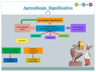 Se relaciona en
nuevas ideas, conceptos y
proposiciones
Conocimiento
nuevo
Conocimiento
que se posee
Aprendizaje Significativo
Desempeño Motivación
Intereses
Conceptos
Disposición subjetiva
para el aprendizaje.
Mantener
potencialmente
significado
Contenido
comprensible.
Motivación
interna.
 