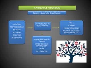 APRENDIZAJE AUTONOMO
Requiere desarrollo de aptitudes:
ADMINISTRACION DEL
TIEMPO
METODOLOGIA DE
INVESTIGACION
ORDEN
INVESTIGACION
TICs :
INTERNET,
FOROS, WIKIS, BLOGS
RECURSOS DIDACTICOS,
BIBLIOGRAFIAS, ETC.
USO ADECUADO DE
HERRAMIENTAS:
INICIATIVA
RESPONSABILIDAD
ESFUERZO
VOLUNTAD
DISCIPLINA
INTERACCION
 