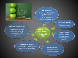 APRENDIZAJE
AUTONOMO.
REGULADO
POR:
MOTIVACION:
Interna: satisfacción,
gusto, pasión.
Externa: calidad de
vida, éxito laboral, etc.
OBJETIVOS, METAS:
Visualizar misión.
PROACTIVIDAD:
Iniciativa, actitud
positiva. Hábitos
favorables para el
estudio.
ORGANIZACIÓN:
Administración del
tiempo, disciplina.
ETICA PROFESIONAL:
Autenticidad de trabajos, no
plagio, respeto y tolerancia
INTERDEPENDENCIA:
Colaboración grupal,
enriquecimiento del
conocimiento. Fin
común.
 